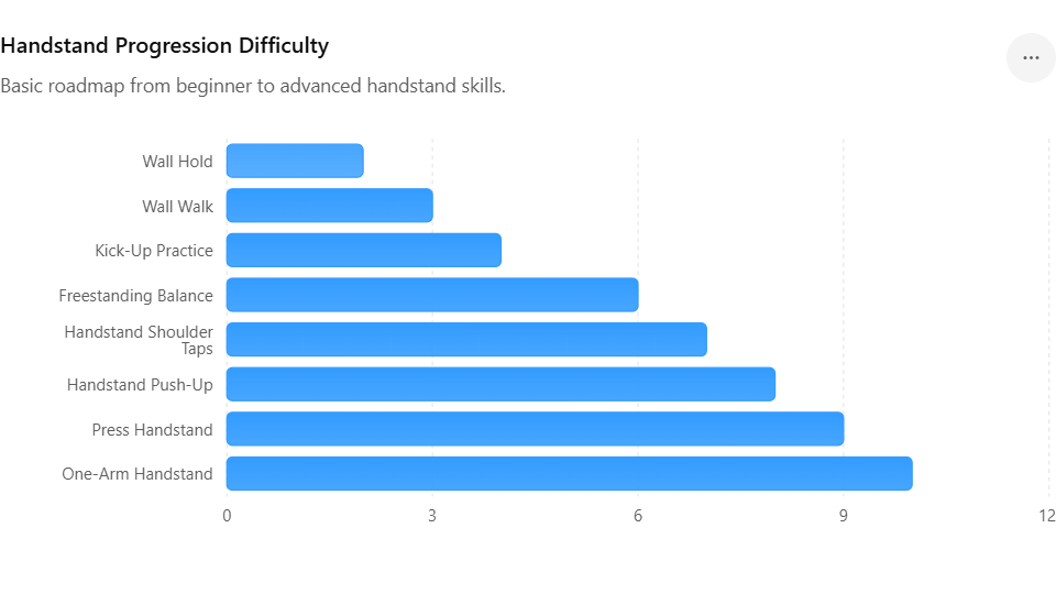 handstand handstand progression difficulty